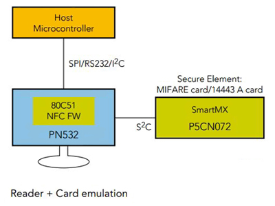 The card emulation architecture card emulation architecture